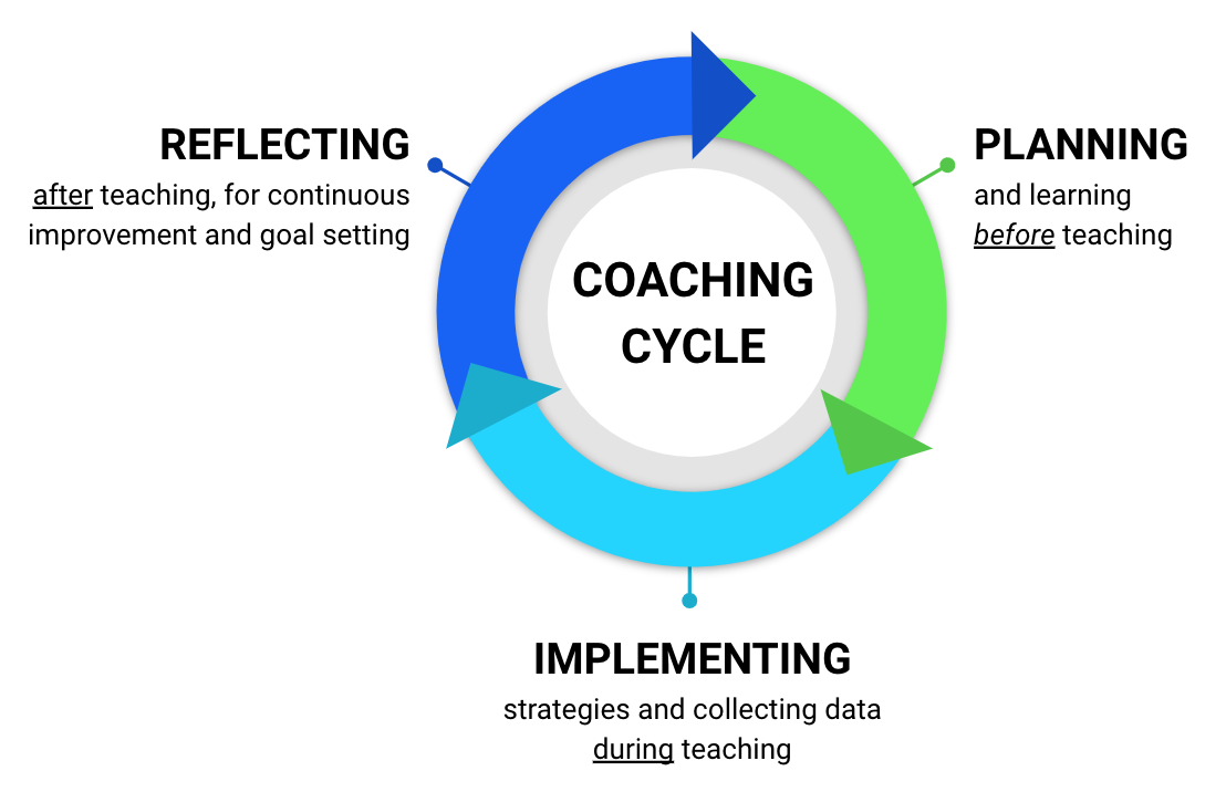 Coaching Cycle Template